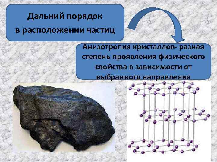 Дальний порядок в расположении частиц Анизотропия кристаллов- разная степень проявления физического свойства в зависимости