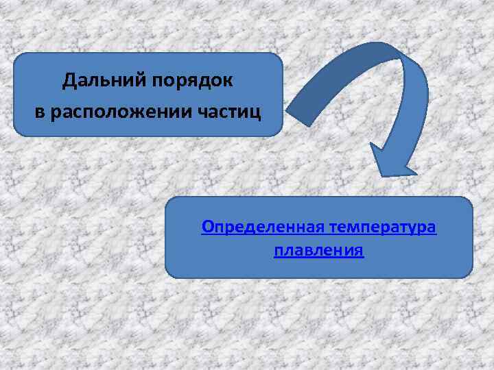 Дальний порядок в расположении частиц Определенная температура плавления 