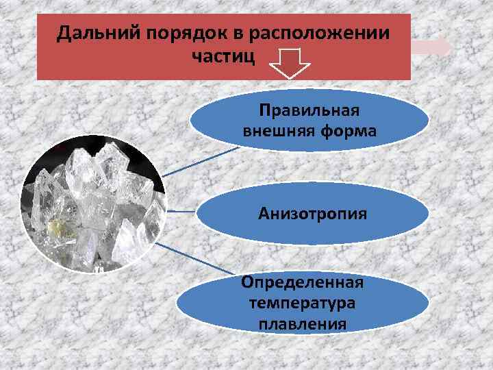 Дальний порядок в расположении частиц Правильная внешняя форма Анизотропия Определенная температура плавления 