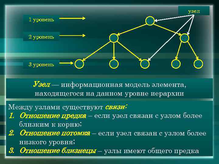 узел 1 уровень 2 уровень 3 уровень Узел — информационная модель элемента, находящегося на