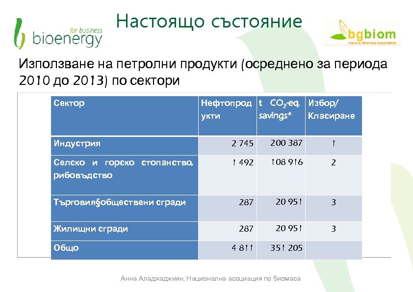 Настоящо състояние Използване на петролни продукти (осреднено за периода 2010 до 2013) по сектори