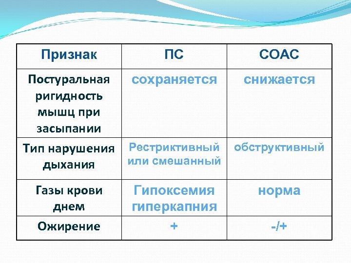 Признак ПС СОАС Постуральная сохраняется снижается ригидность мышц при засыпании Тип нарушения Рестриктивный обструктивный