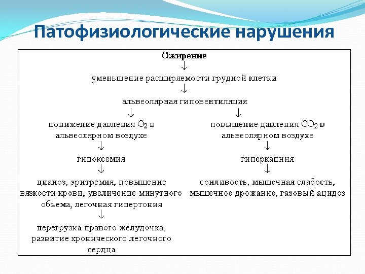 Патофизиологические нарушения 