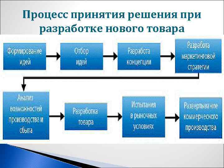 Стратегии процесса принятия решений. Процесс принятия решения при разработке нового продукта. Разработка нового товара. Принятие решений по производству новой продукции. Процесс разработки решения фото.