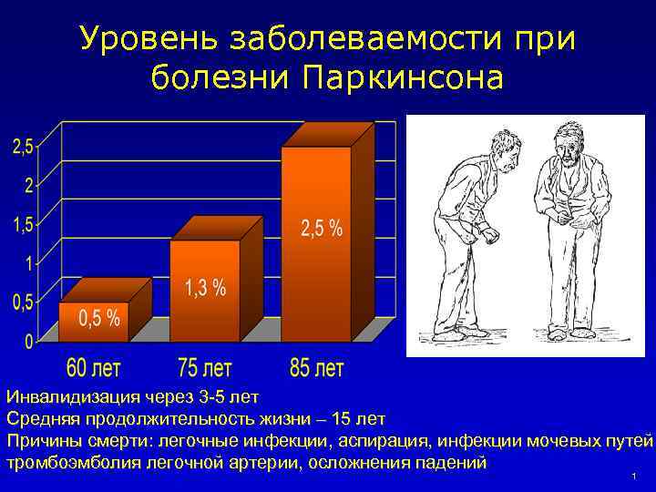 Уровень заболеваемости при болезни Паркинсона Инвалидизация через 3 -5 лет Средняя продолжительность жизни –