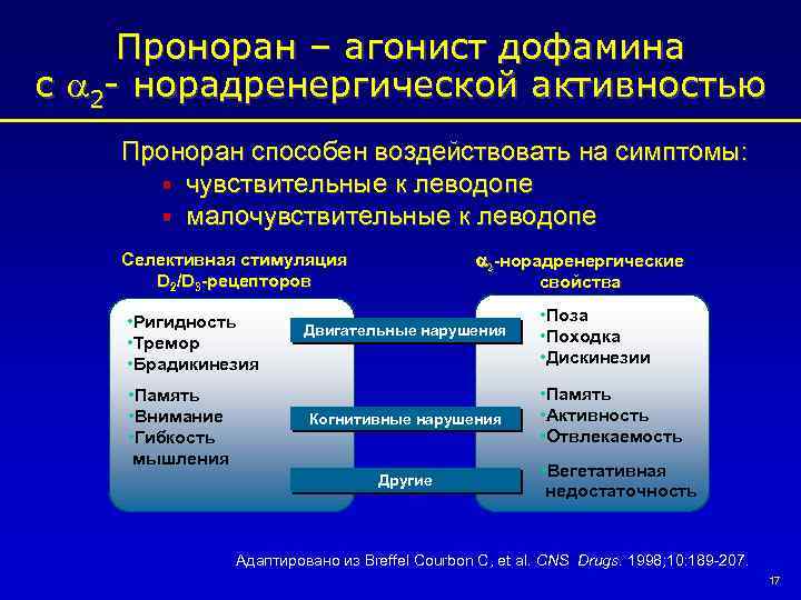 Проноран – агонист дофамина с 2 - норадренергической активностью Проноран способен воздействовать на симптомы: