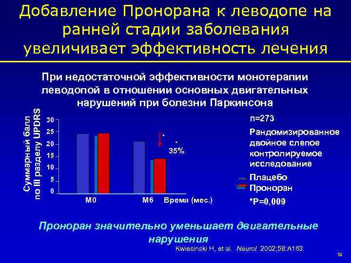 Добавление Пронорана к леводопе на ранней стадии заболевания увеличивает эффективность лечения Cуммарный балл по