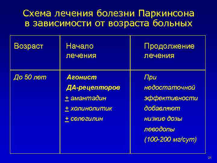 Схема лечения болезни Паркинсона в зависимости от возраста больных Возраст Начало лечения Продолжение лечения