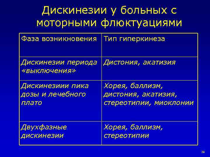 Дискинезии у больных с моторными флюктуациями Фаза возникновения Тип гиперкинеза Дискинезии периода Дистония, акатизия