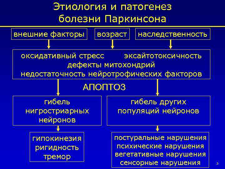 Этиология и патогенез болезни Паркинсона внешние факторы возраст наследственность оксидативный стресс эксайтотоксичность дефекты митохондрий