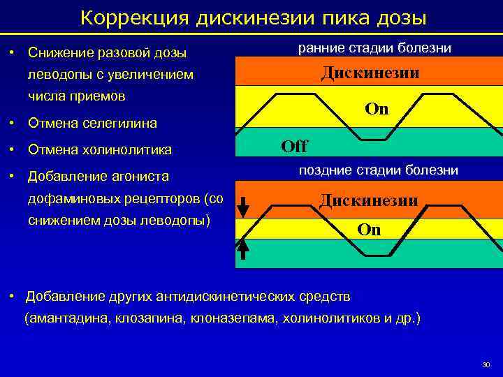 Коррекция дискинезии пика дозы • Снижение разовой дозы ранние стадии болезни Дискинезии леводопы с