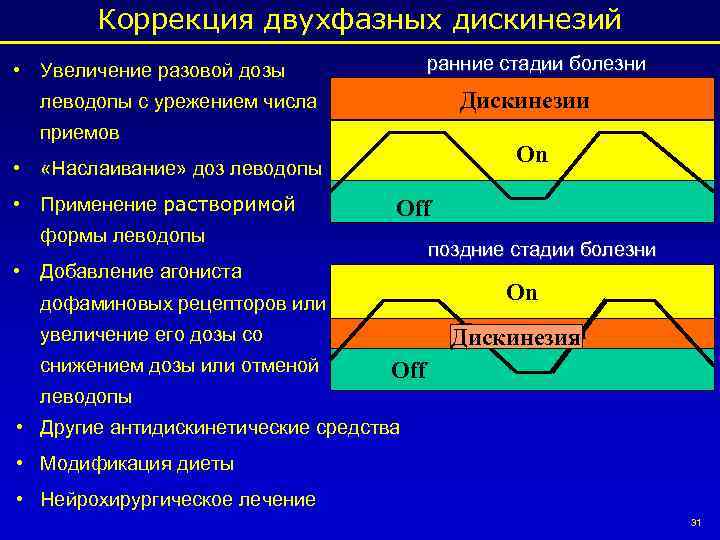 Коррекция двухфазных дискинезий ранние стадии болезни • Увеличение разовой дозы Дискинезии леводопы с урежением
