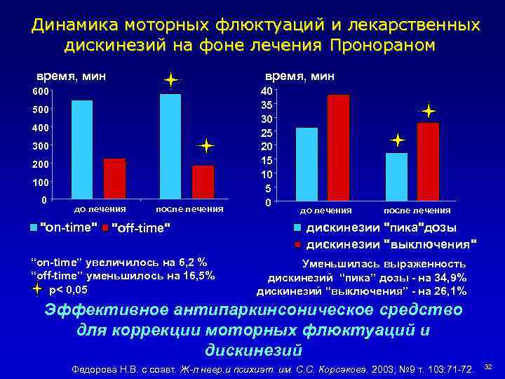 Динамика моторных флюктуаций и лекарственных дискинезий на фоне лечения Пронораном время, мин 600 500