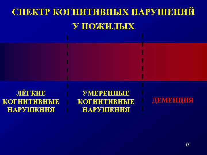 СПЕКТР КОГНИТИВНЫХ НАРУШЕНИЙ У ПОЖИЛЫХ ЛЁГКИЕ КОГНИТИВНЫЕ НАРУШЕНИЯ УМЕРЕННЫЕ КОГНИТИВНЫЕ НАРУШЕНИЯ ДЕМЕНЦИЯ 15 