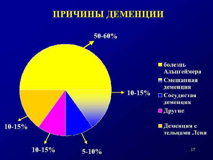 ПРИЧИНЫ ДЕМЕНЦИИ 50 -60% 10 -15% 5 -10% 17 