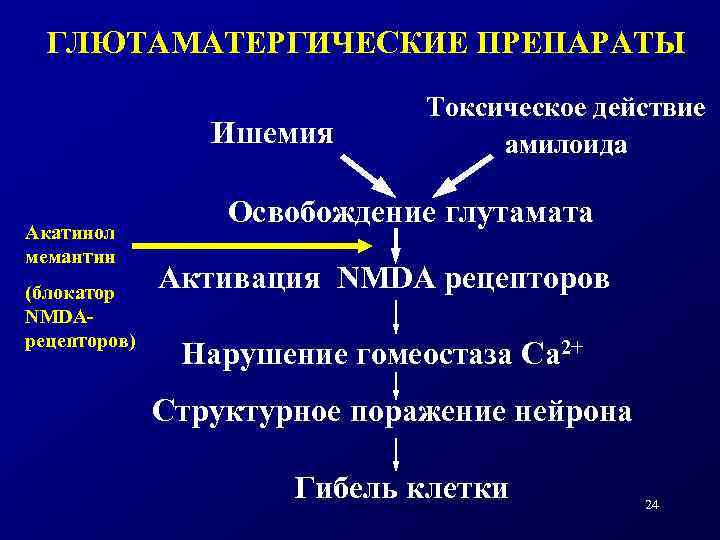 ГЛЮТАМАТЕРГИЧЕСКИЕ ПРЕПАРАТЫ Ишемия Акатинол мемантин (блокатор NMDAрецепторов) Токсическое действие амилоида Освобождение глутамата Активация NMDA