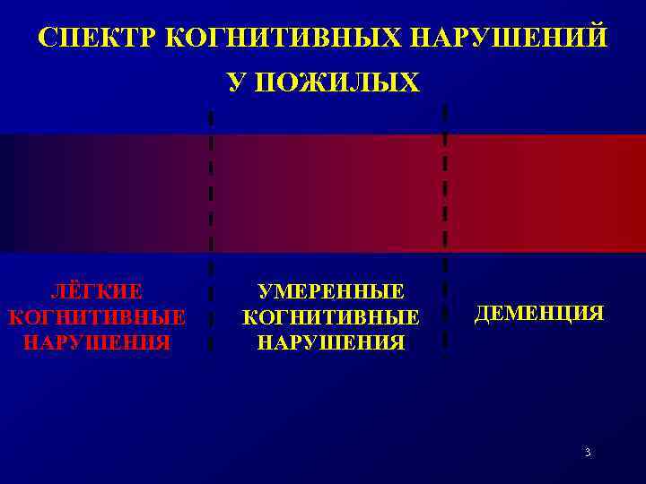 СПЕКТР КОГНИТИВНЫХ НАРУШЕНИЙ У ПОЖИЛЫХ ЛЁГКИЕ КОГНИТИВНЫЕ НАРУШЕНИЯ УМЕРЕННЫЕ КОГНИТИВНЫЕ НАРУШЕНИЯ ДЕМЕНЦИЯ 3 