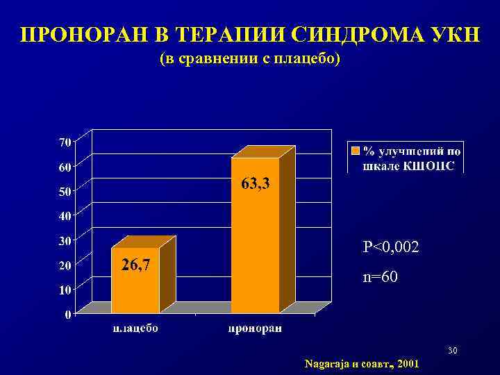 ПРОНОРАН В ТЕРАПИИ СИНДРОМА УКН (в сравнении с плацебо) Р<0, 002 n=60 30 Nagаraja