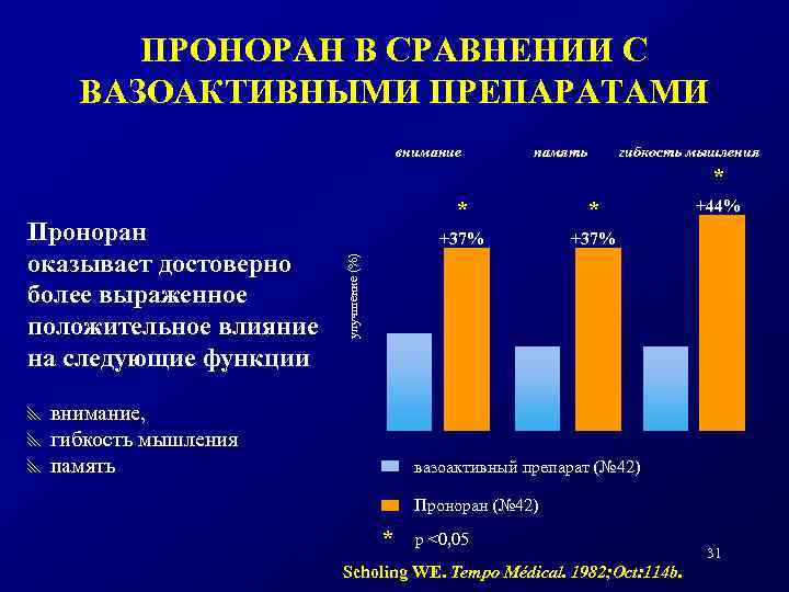 ПРОНОРАН В СРАВНЕНИИ С ВАЗОАКТИВНЫМИ ПРЕПАРАТАМИ внимание память гибкость мышления * * +37% +44%