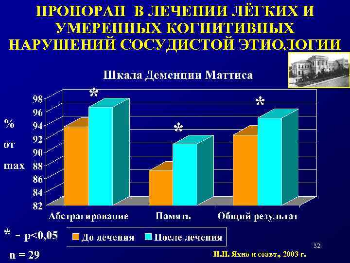 ПРОНОРАН В ЛЕЧЕНИИ ЛЁГКИХ И УМЕРЕННЫХ КОГНИТИВНЫХ НАРУШЕНИЙ СОСУДИСТОЙ ЭТИОЛОГИИ * % от *