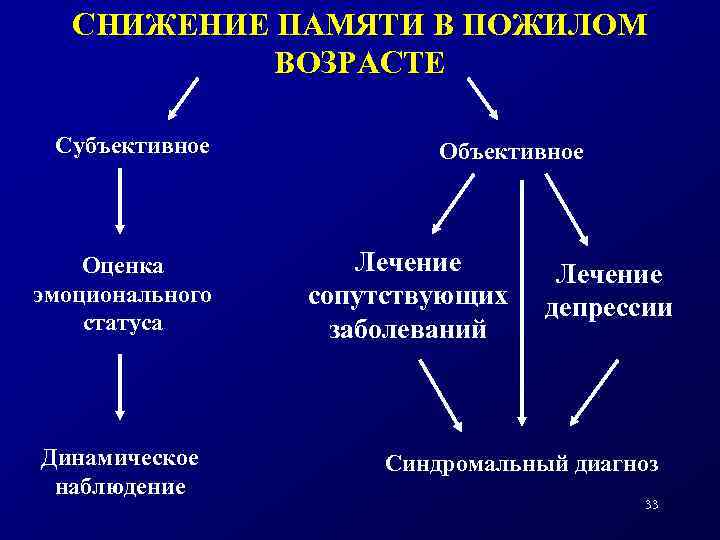 СНИЖЕНИЕ ПАМЯТИ В ПОЖИЛОМ ВОЗРАСТЕ Субъективное Оценка эмоционального статуса Динамическое наблюдение Объективное Лечение сопутствующих