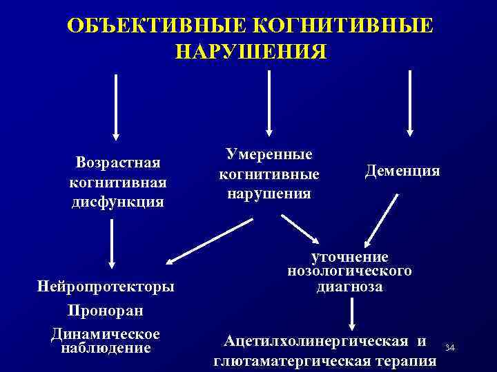 Когнитивные нарушения в пожилом возрасте презентация