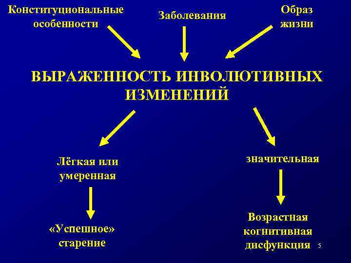 Конституциональные особенности Заболевания Образ жизни ВЫРАЖЕННОСТЬ ИНВОЛЮТИВНЫХ ИЗМЕНЕНИЙ Лёгкая или умеренная «Успешное» старение значительная