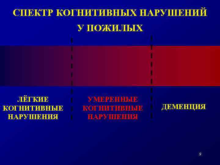 СПЕКТР КОГНИТИВНЫХ НАРУШЕНИЙ У ПОЖИЛЫХ ЛЁГКИЕ КОГНИТИВНЫЕ НАРУШЕНИЯ УМЕРЕННЫЕ КОГНИТИВНЫЕ НАРУШЕНИЯ ДЕМЕНЦИЯ 9 