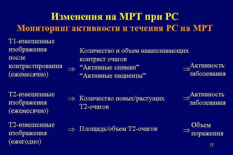 Изменения на МРТ при РС Мониторинг активности и течения РС на МРТ Т 1