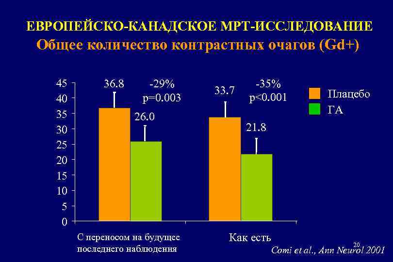 ЕВРОПЕЙСКО-КАНАДСКОЕ МРТ-ИССЛЕДОВАНИЕ Общее количество контрастных очагов (Gd+) 45 40 35 30 25 20 15