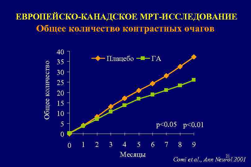 ЕВРОПЕЙСКО-КАНАДСКОЕ МРТ-ИССЛЕДОВАНИЕ Общее количество контрастных очагов 40 35 30 25 20 15 10 5