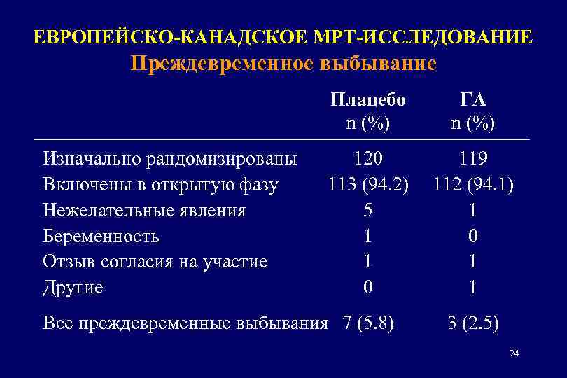 ЕВРОПЕЙСКО-КАНАДСКОЕ МРТ-ИССЛЕДОВАНИЕ Преждевременное выбывание Плацебо n (%) Изначально рандомизированы Включены в открытую фазу Нежелательные