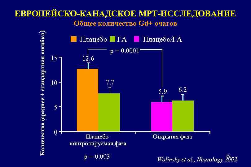 ЕВРОПЕЙСКО-КАНАДСКОЕ МРТ-ИССЛЕДОВАНИЕ Количество (среднее + стандартная ошибка) Общее количество Gd+ очагов Плацебо 15 10