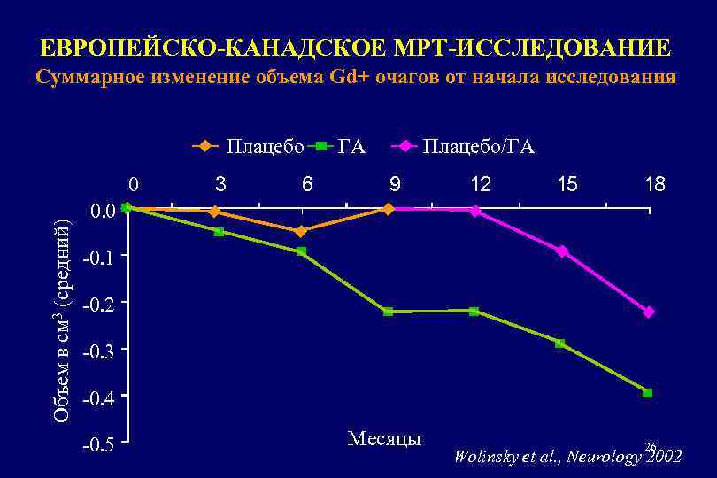 ЕВРОПЕЙСКО-КАНАДСКОЕ МРТ-ИССЛЕДОВАНИЕ Суммарное изменение объема Gd+ очагов от начала исследования Плацебо Объем в см