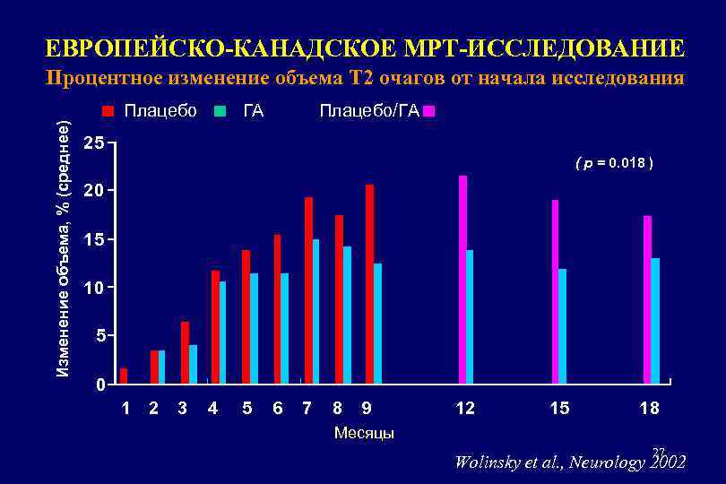 ЕВРОПЕЙСКО-КАНАДСКОЕ МРТ-ИССЛЕДОВАНИЕ Процентное изменение объема Т 2 очагов от начала исследования Изменение объема, %