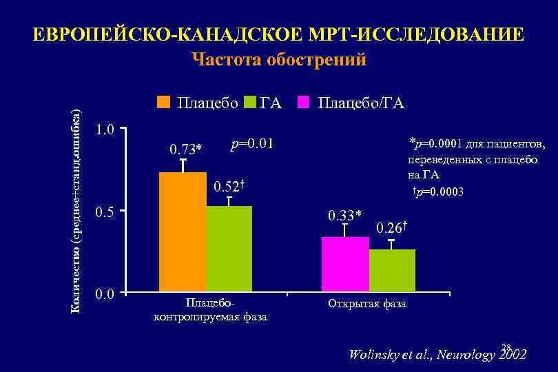 Количество (среднее+станд. ошибка) ЕВРОПЕЙСКО-КАНАДСКОЕ МРТ-ИССЛЕДОВАНИЕ Частота обострений Плацебо 1. 0 0. 73* ГА Плацебо/ГА