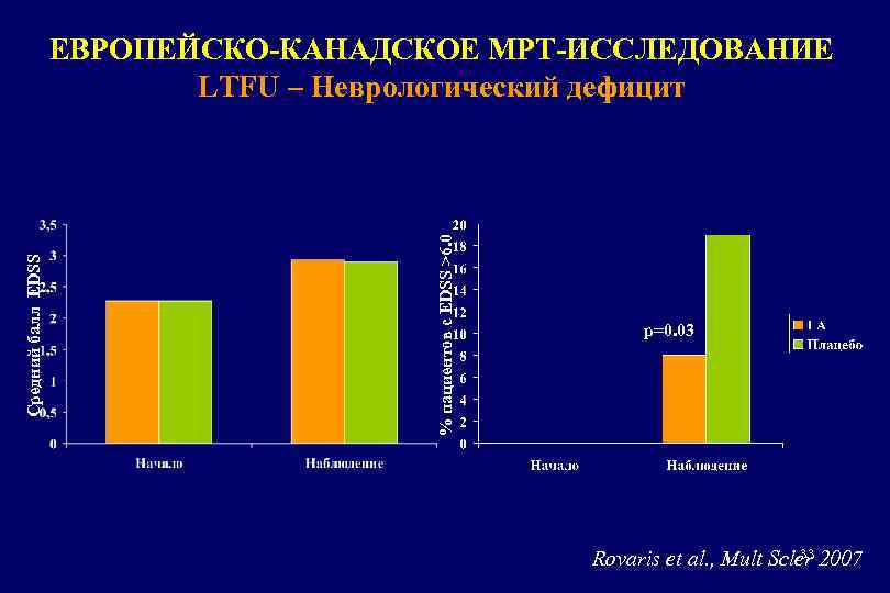 % пациентов с EDSS >6. 0 Средний балл EDSS ЕВРОПЕЙСКО-КАНАДСКОЕ МРТ-ИССЛЕДОВАНИЕ LTFU – Неврологический