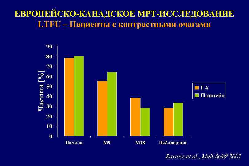 Частота [%] ЕВРОПЕЙСКО-КАНАДСКОЕ МРТ-ИССЛЕДОВАНИЕ LTFU – Пациенты с контрастными очагами 34 Rovaris et al.