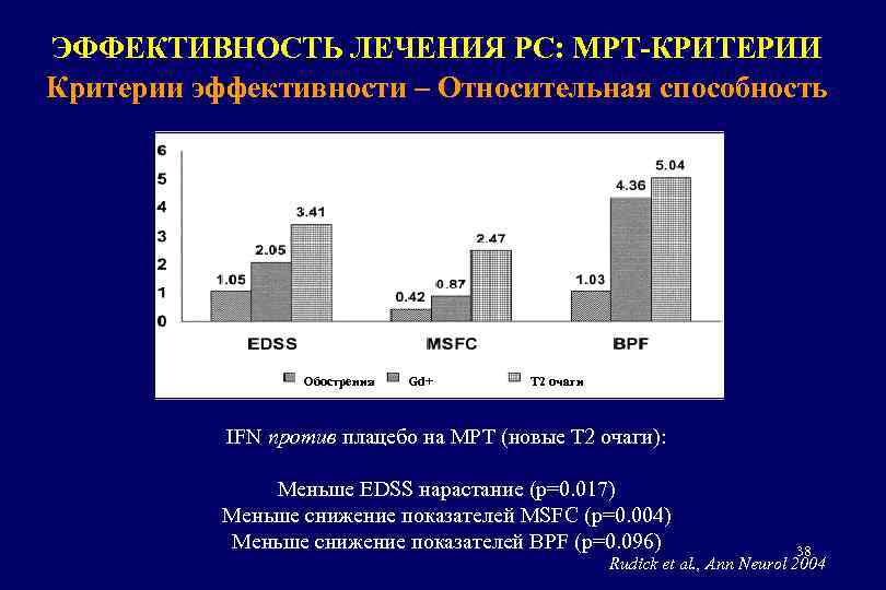 ЭФФЕКТИВНОСТЬ ЛЕЧЕНИЯ РС: МРТ-КРИТЕРИИ Критерии эффективности – Относительная способность Обострения Gd+ T 2 очаги