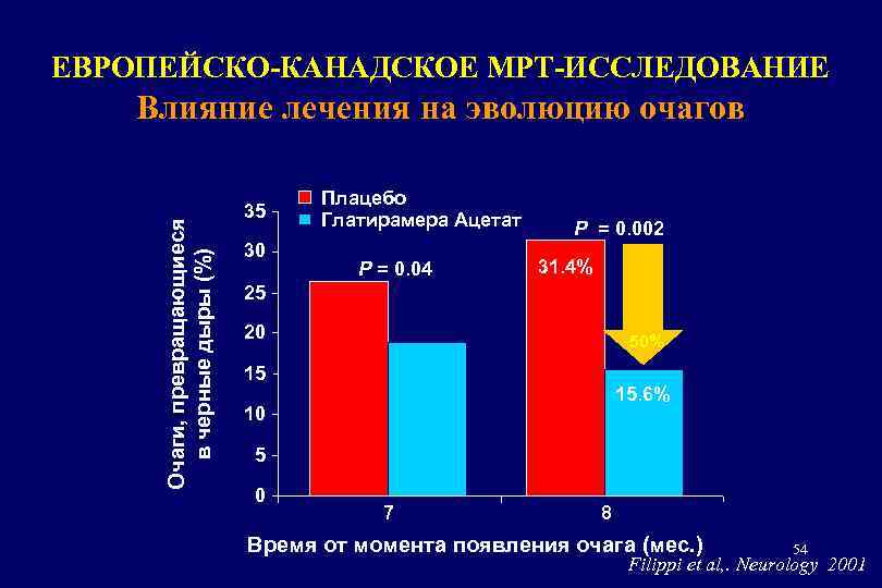 ЕВРОПЕЙСКО-КАНАДСКОЕ МРТ-ИССЛЕДОВАНИЕ Очаги, превращающиеся в черные дыры (%) Влияние лечения на эволюцию очагов 35