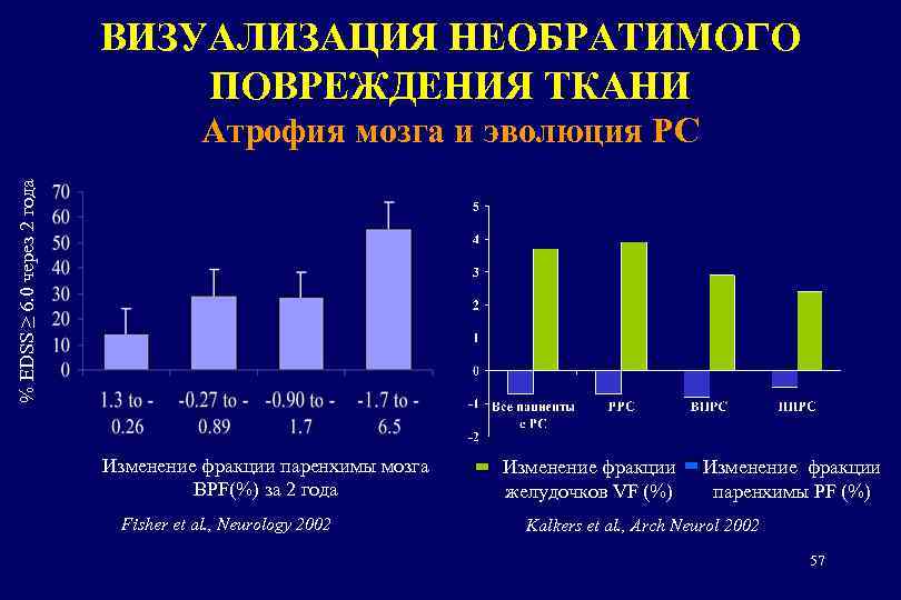 ВИЗУАЛИЗАЦИЯ НЕОБРАТИМОГО ПОВРЕЖДЕНИЯ ТКАНИ % EDSS ≥ 6. 0 через 2 года Атрофия мозга