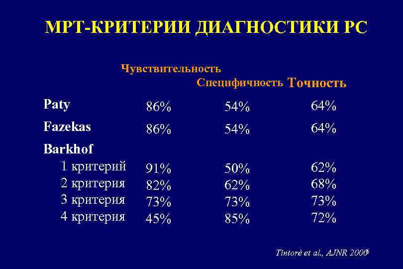 МРТ-КРИТЕРИИ ДИАГНОСТИКИ РС Чувствительность Специфичность Точность Paty 86% 54% 64% Fazekas 86% 54% 64%