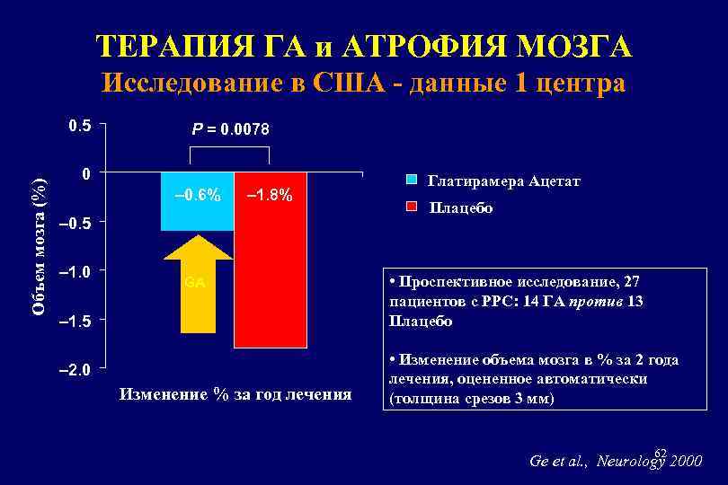 ТЕРАПИЯ ГА и АТРОФИЯ МОЗГА Исследование в США - данные 1 центра Объем мозга