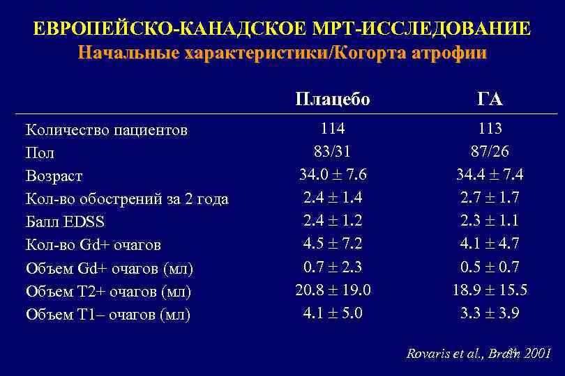 ЕВРОПЕЙСКО-КАНАДСКОЕ МРТ-ИССЛЕДОВАНИЕ Начальные характеристики/Когорта атрофии Плацебо Количество пациентов Пол Возраст Кол-во обострений за 2