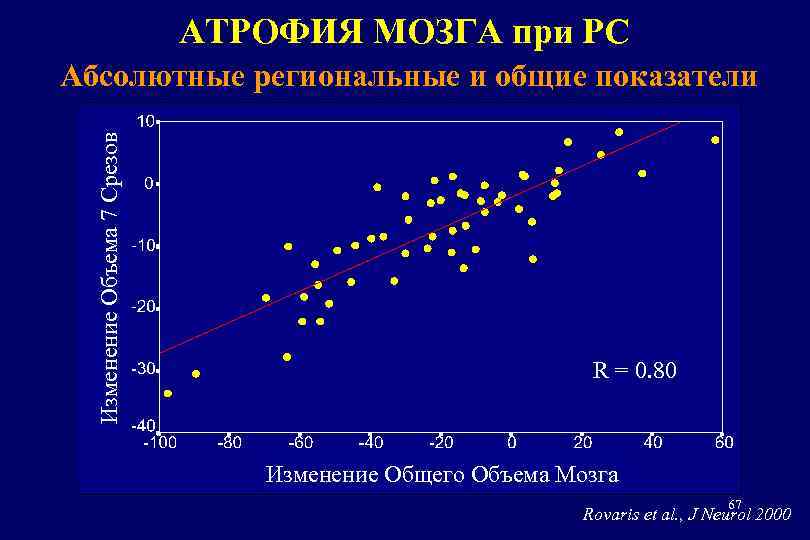 АТРОФИЯ МОЗГА при РС Изменение Объема 7 Срезов Абсолютные региональные и общие показатели R