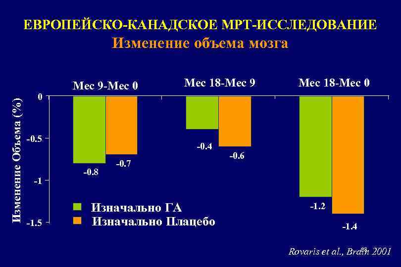 ЕВРОПЕЙСКО-КАНАДСКОЕ МРТ-ИССЛЕДОВАНИЕ Изменение Объема (%) Изменение объема мозга 0 Mес 9 -Mес 0 -0.