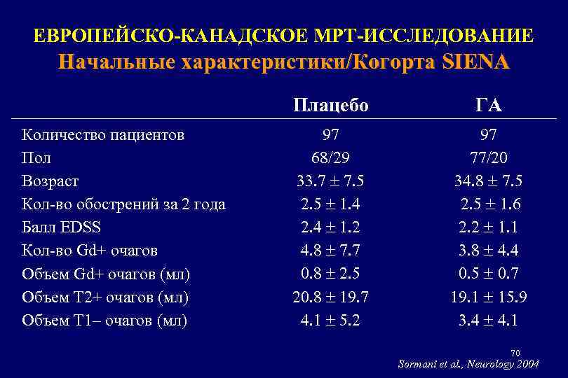 ЕВРОПЕЙСКО-КАНАДСКОЕ МРТ-ИССЛЕДОВАНИЕ Начальные характеристики/Когорта SIENA Плацебо Количество пациентов Пол Возраст Кол-во обострений за 2