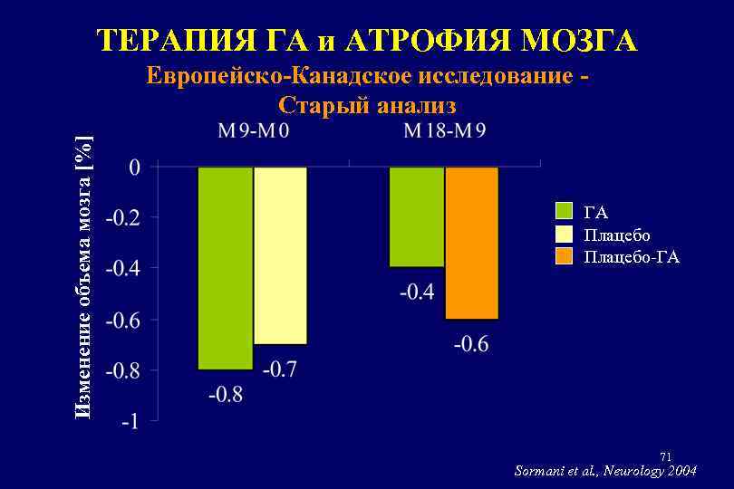 ТЕРАПИЯ ГА и АТРОФИЯ МОЗГА Изменение объема мозга [%] Европейско-Канадское исследование Старый анализ ГА