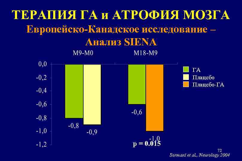 ТЕРАПИЯ ГА и АТРОФИЯ МОЗГА Европейско-Канадское исследование – Анализ SIENA ГА Плацебо-ГА p =