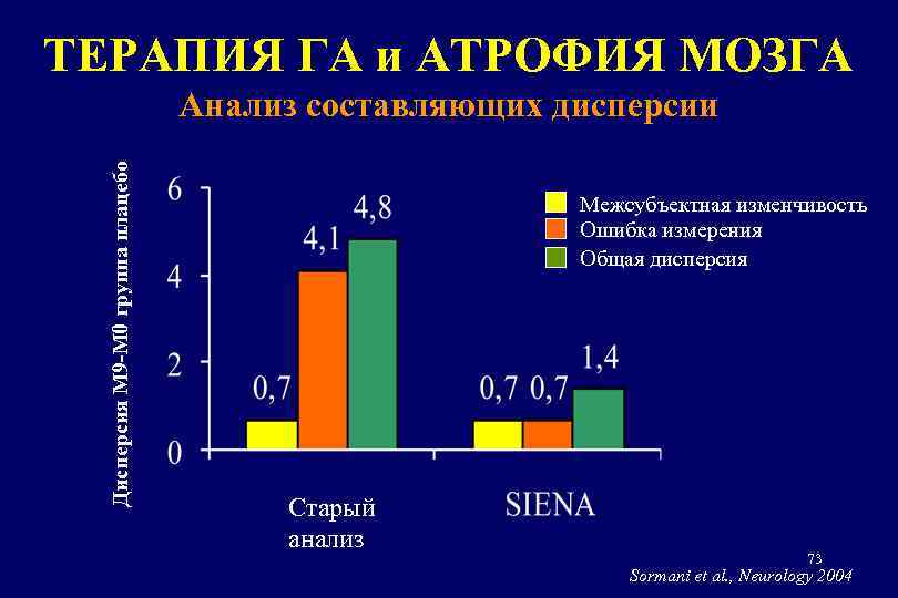 ТЕРАПИЯ ГА и АТРОФИЯ МОЗГА Дисперсия M 9 -M 0 группа плацебо Анализ составляющих